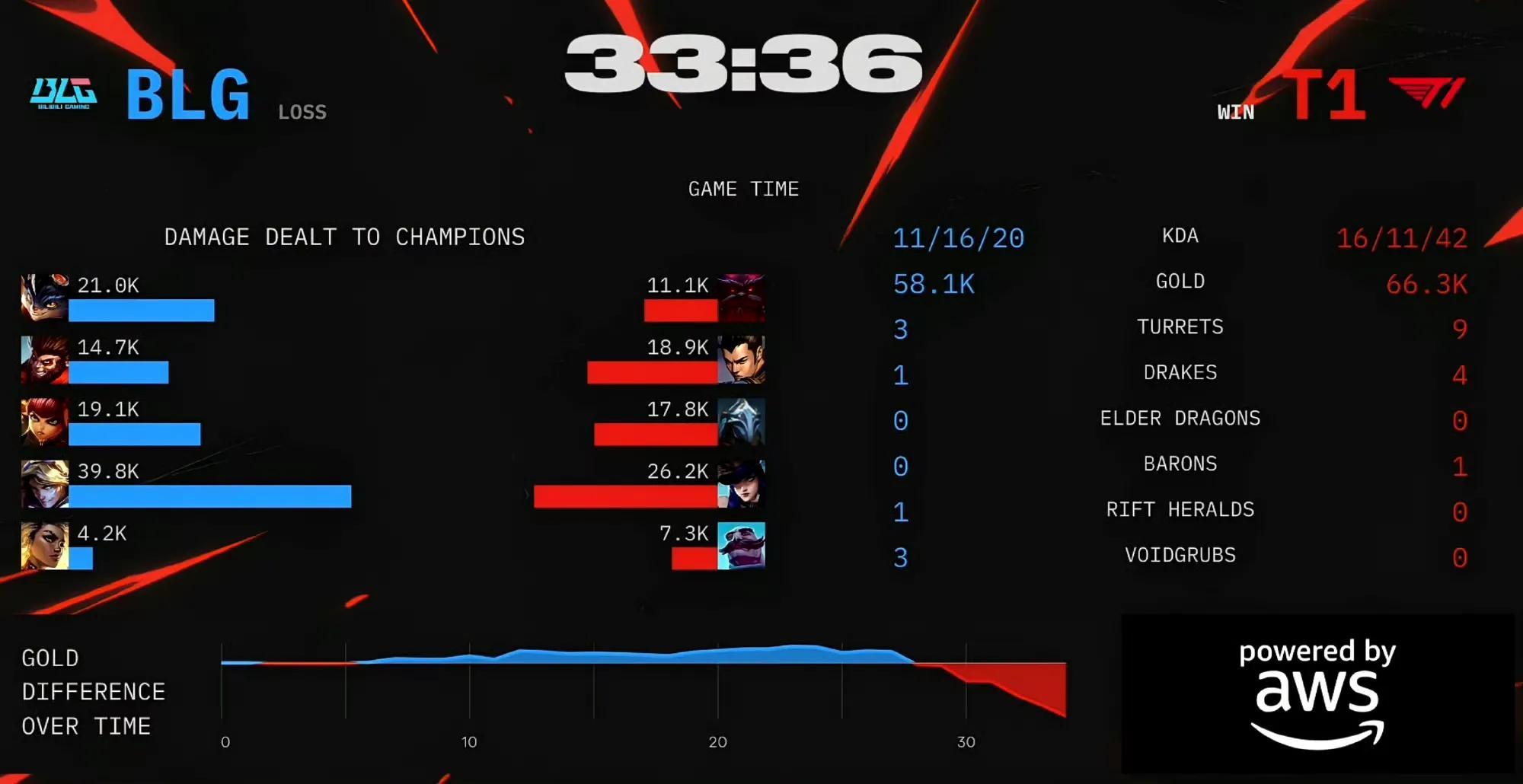 FNC险胜100T,ShowMaker拿下关键大龙强强对话四强赛,技惊四座 FNC险胜100T,ShowMaker拿下关键大龙强强对话四强赛,技惊四座